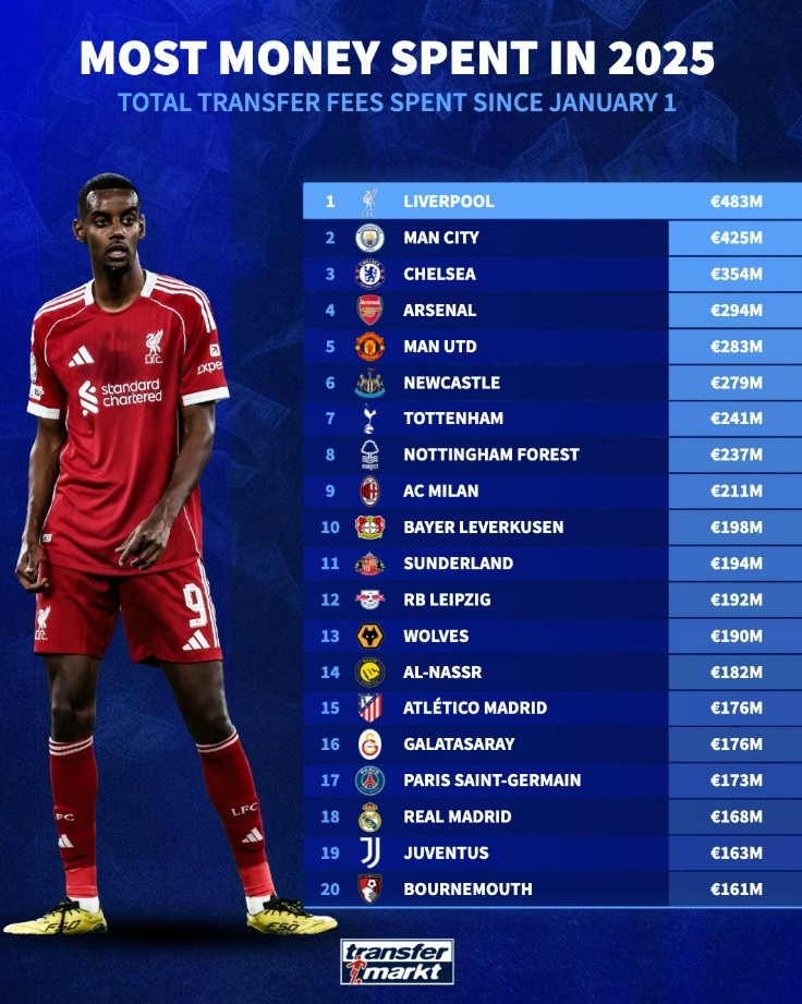 2025年俱乐部转会费支出榜：利物浦4.83亿欧居首，前8均来自英超